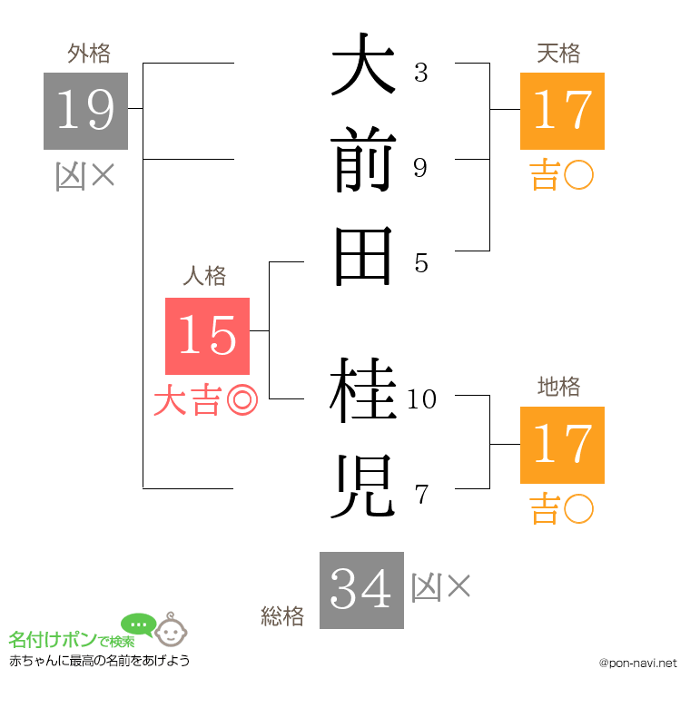 大前田 桂児さんの姓名判断結果