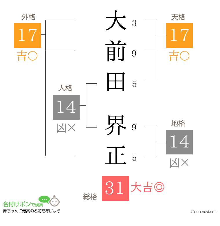 大前田 界正さんの姓名判断結果