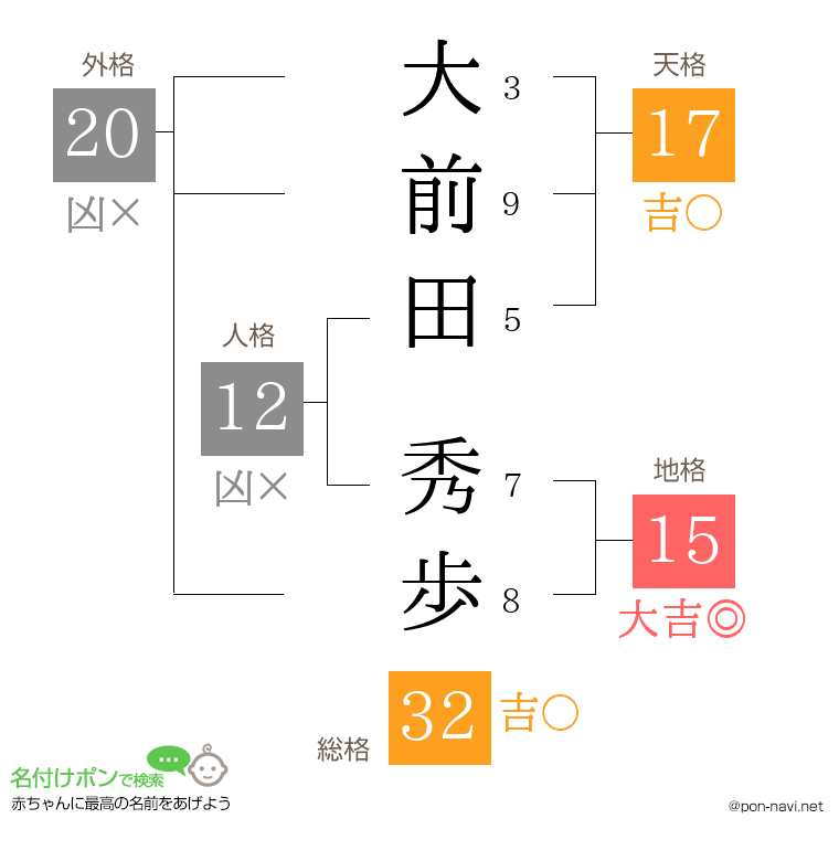 大前田 秀歩さんの姓名判断結果