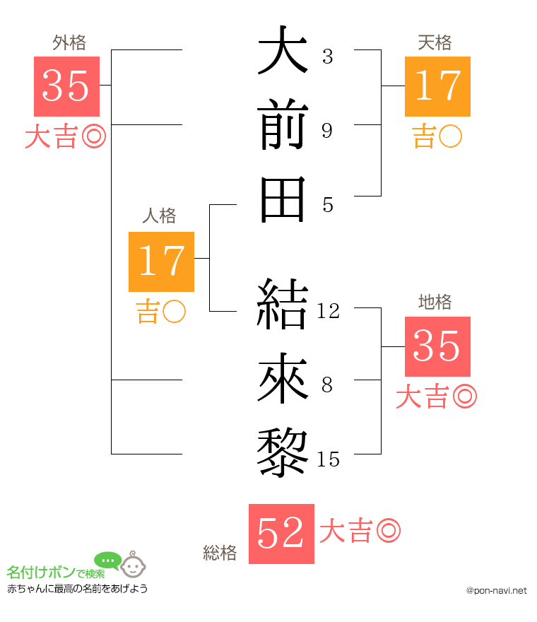 大前田 結來黎さんの姓名判断結果