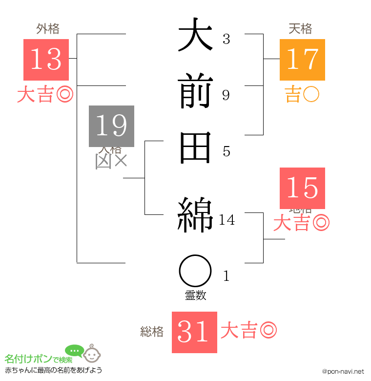 大前田 綿さんの姓名判断結果