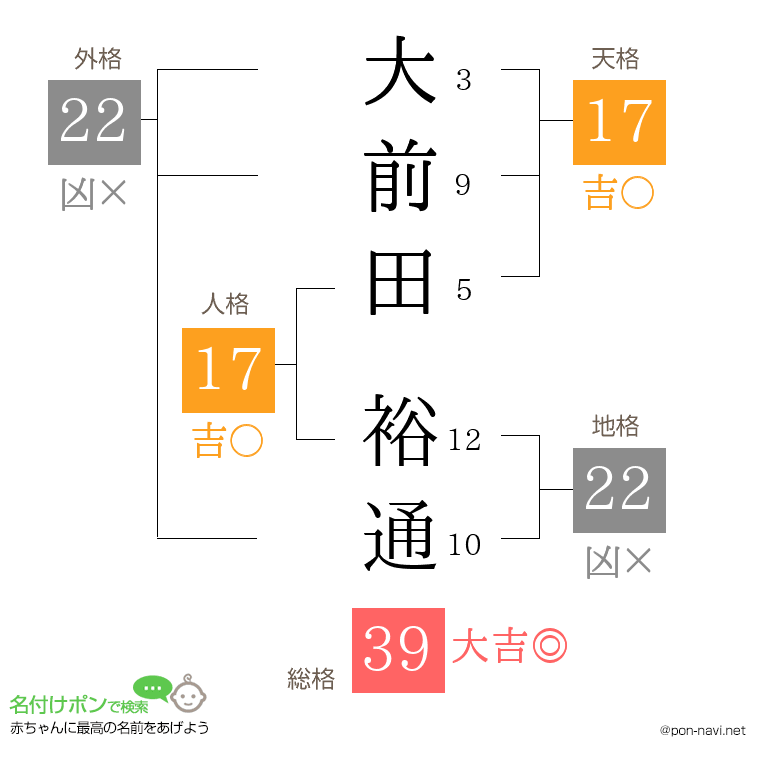 大前田 裕通さんの姓名判断結果