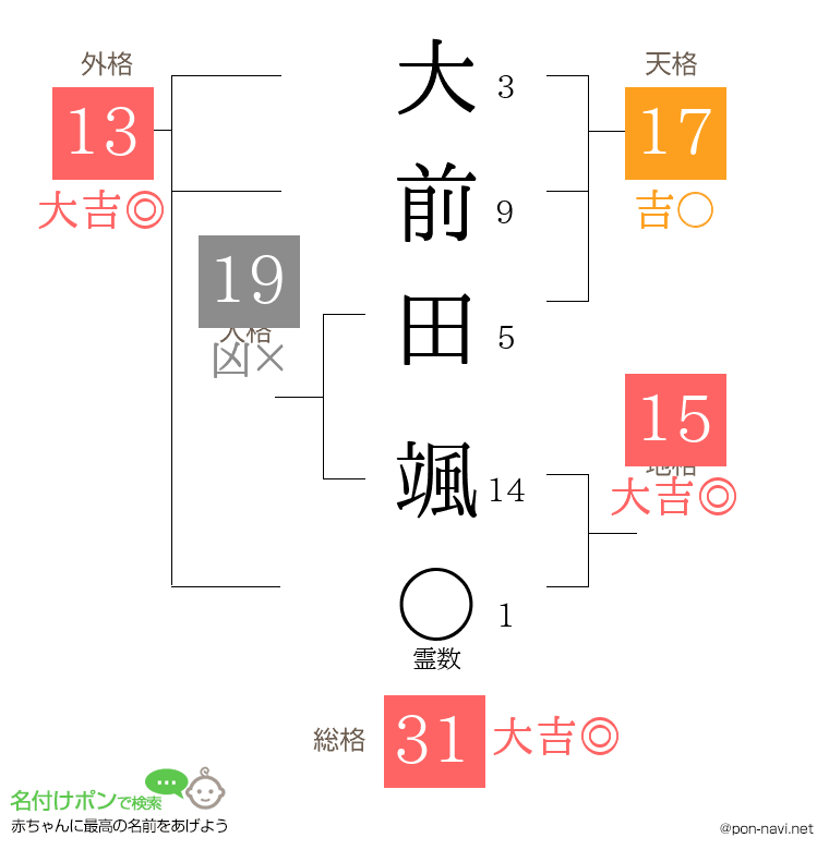 大前田 颯さんの姓名判断結果