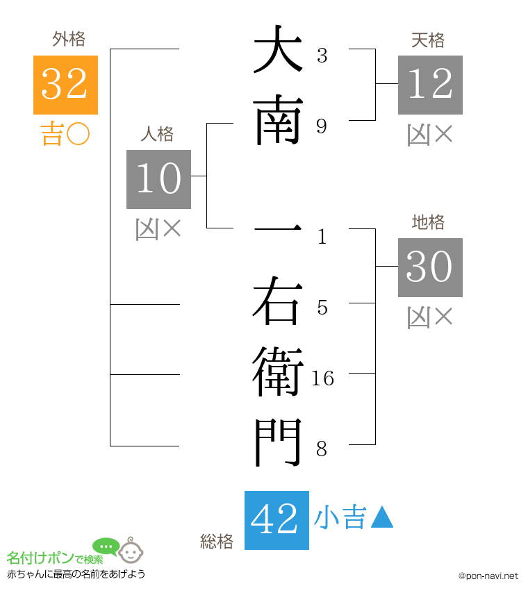 大南 一右衛門さんの姓名判断結果