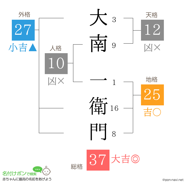 大南 一衛門さんの姓名判断結果