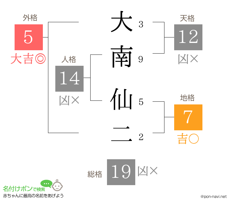 大南 仙二さんの姓名判断結果