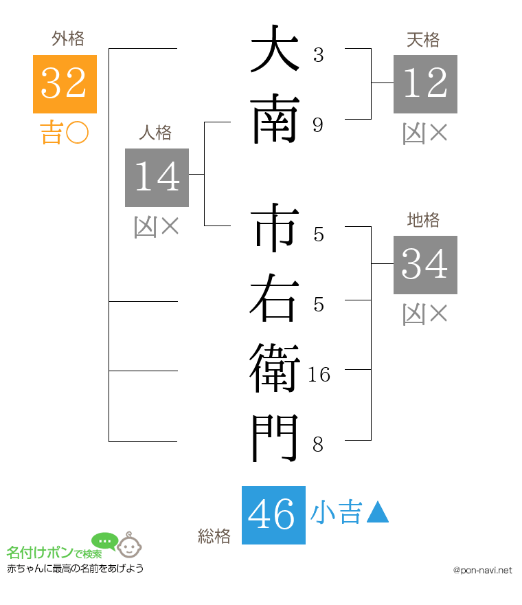 大南 市右衛門さんの姓名判断結果