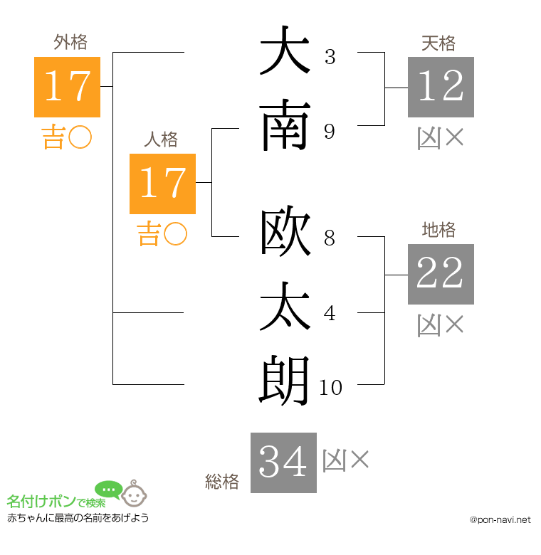 大南 欧太朗さんの姓名判断結果