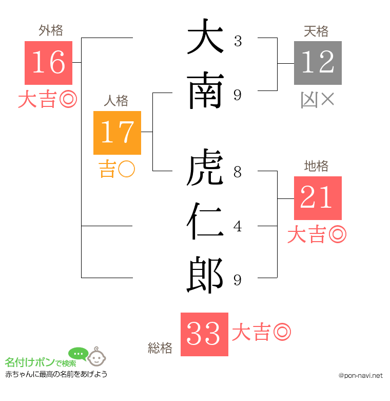 大南 虎仁郎さんの姓名判断結果