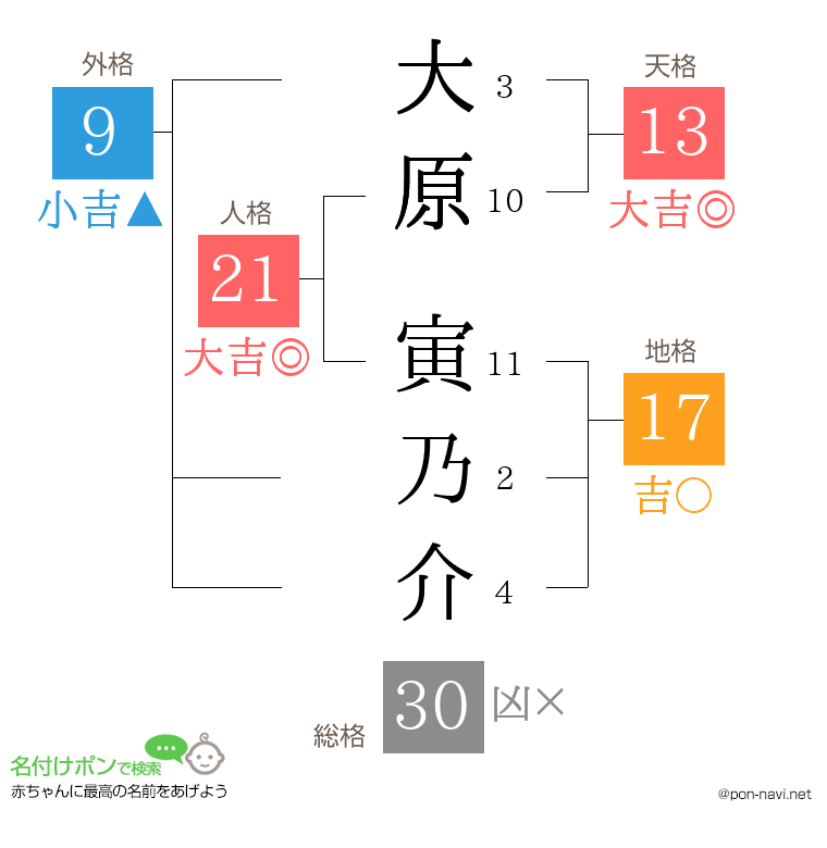 大原 寅乃介さんの姓名判断結果