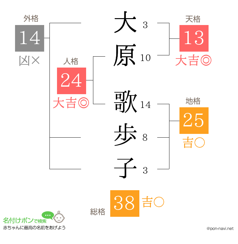 大原 歌歩子さんの姓名判断結果
