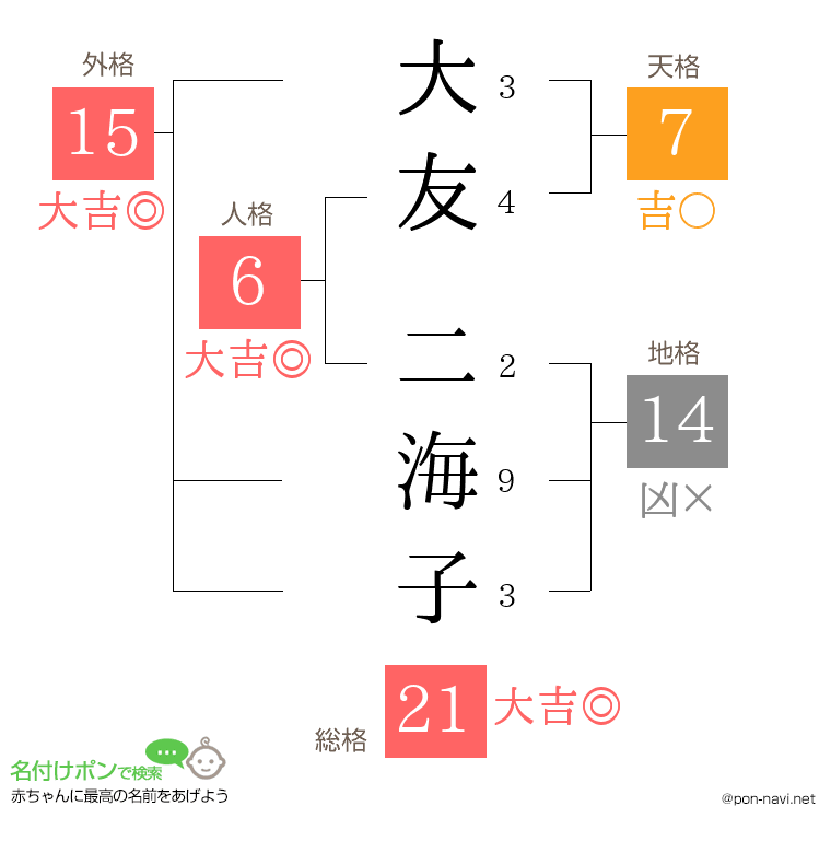 大友 二海子さんの姓名判断結果