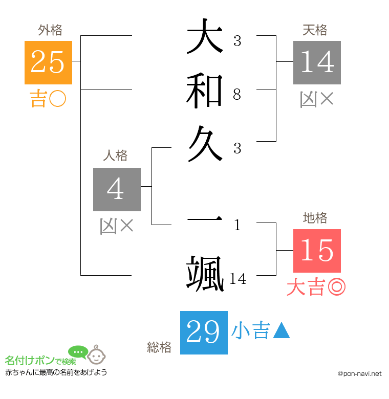 大和久 一颯さんの姓名判断結果