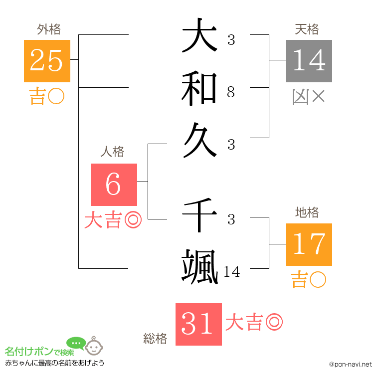 大和久 千颯さんの姓名判断結果