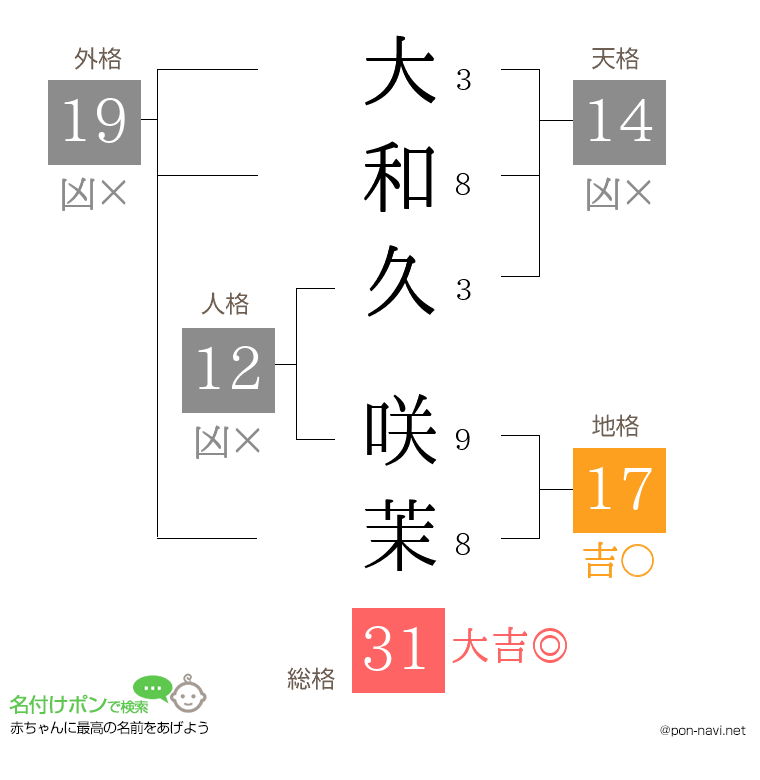 大和久 咲茉さんの姓名判断結果