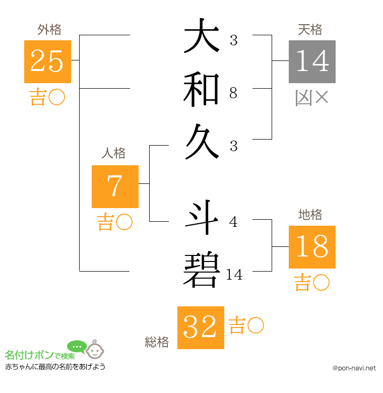 大和久 斗碧さんの姓名判断結果