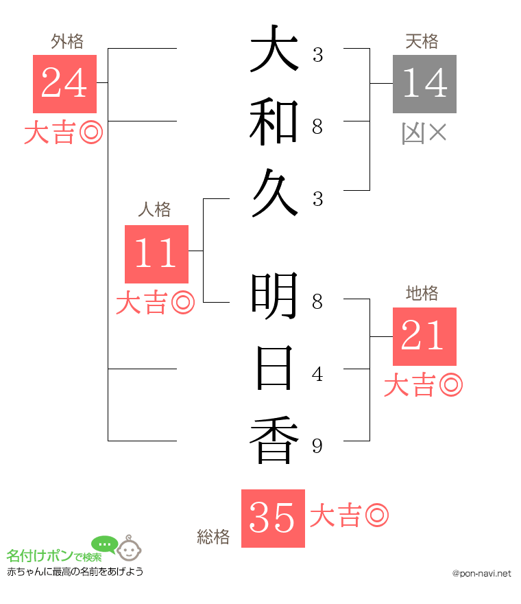 大和久 明日香さんの姓名判断結果