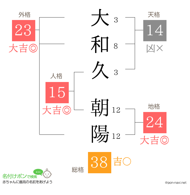 大和久 朝陽さんの姓名判断結果