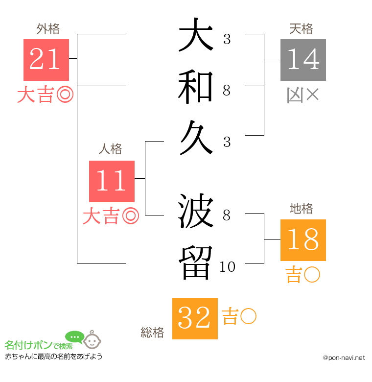 大和久 波留さんの姓名判断結果