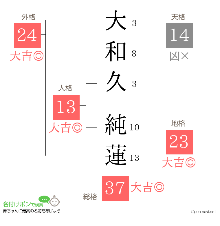 大和久 純蓮さんの姓名判断結果