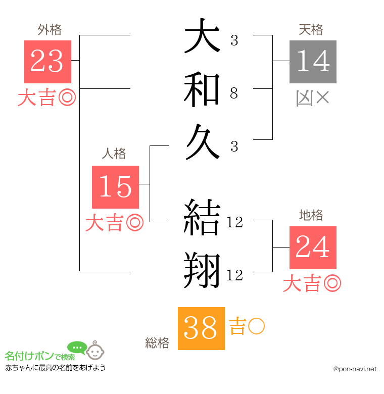 大和久 結翔さんの姓名判断結果
