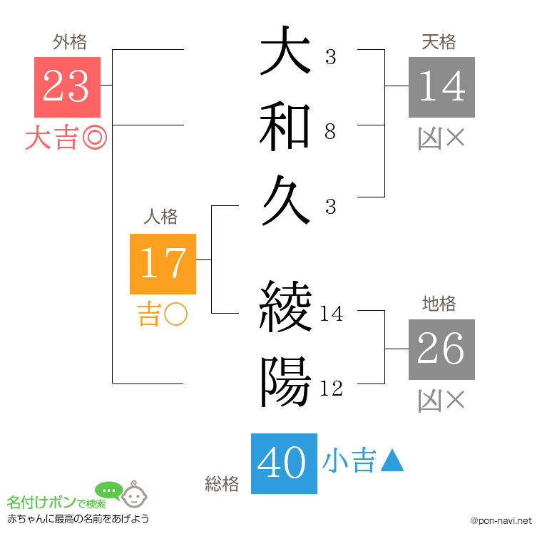 大和久 綾陽さんの姓名判断結果