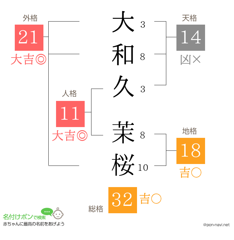 大和久 茉桜さんの姓名判断結果