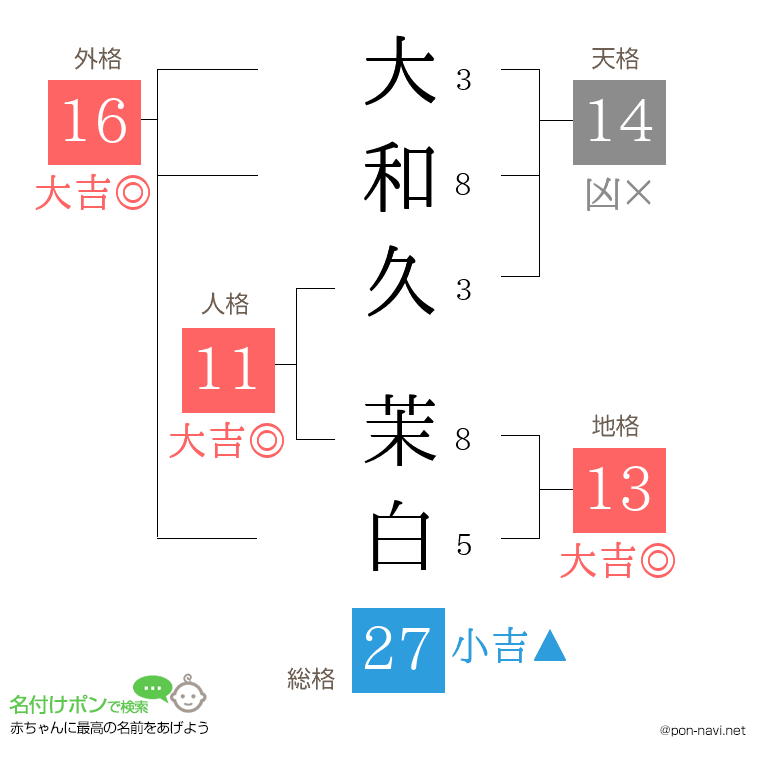 大和久 茉白さんの姓名判断結果