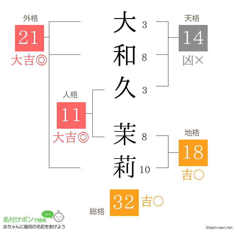 大和久 茉莉さんの姓名判断結果