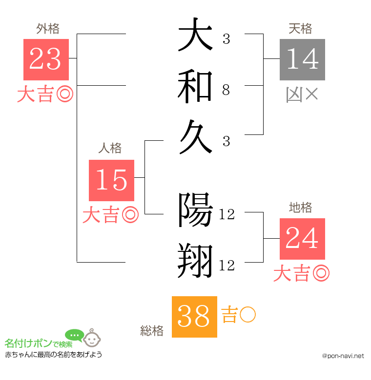 大和久 陽翔さんの姓名判断結果