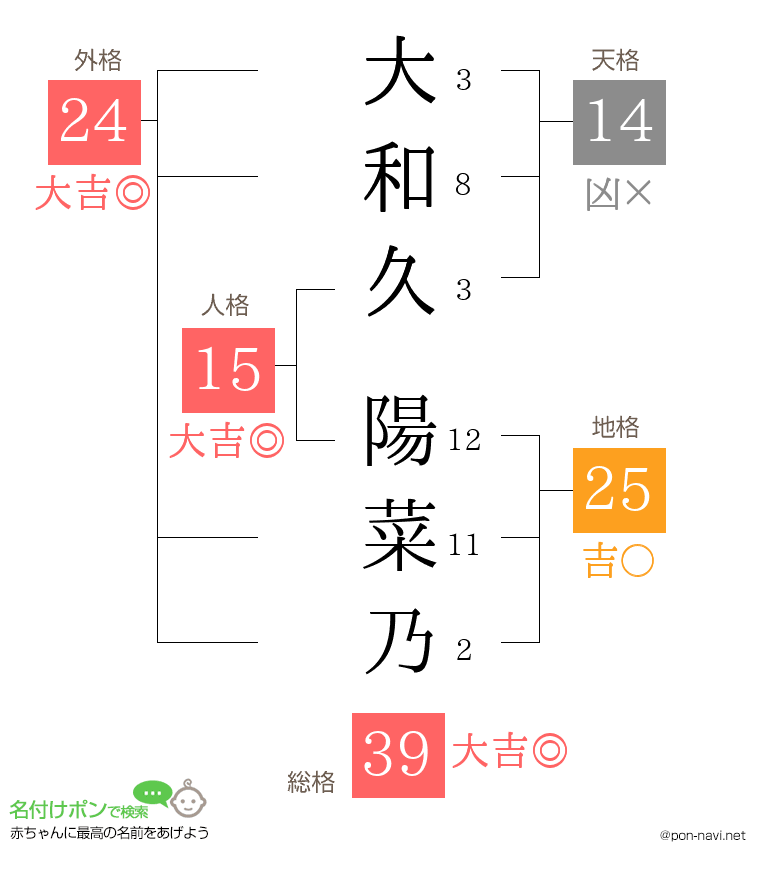 大和久 陽菜乃さんの姓名判断結果