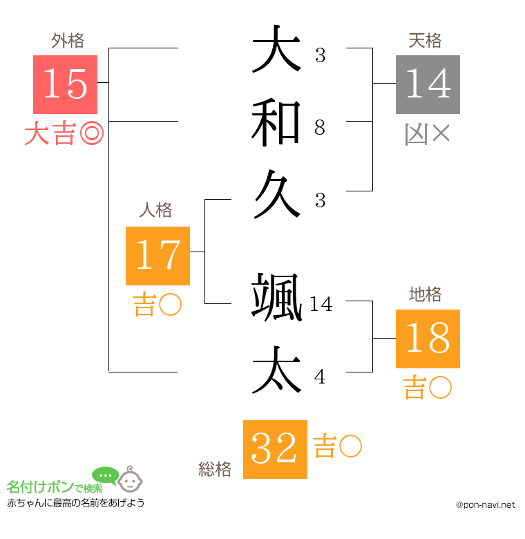 大和久 颯太さんの姓名判断結果