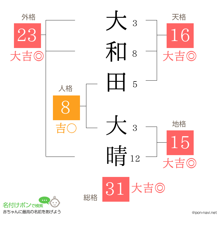 大和田 大晴さんの姓名判断結果
