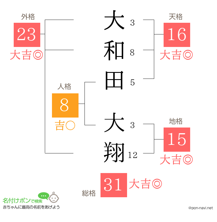 大和田 大翔さんの姓名判断結果
