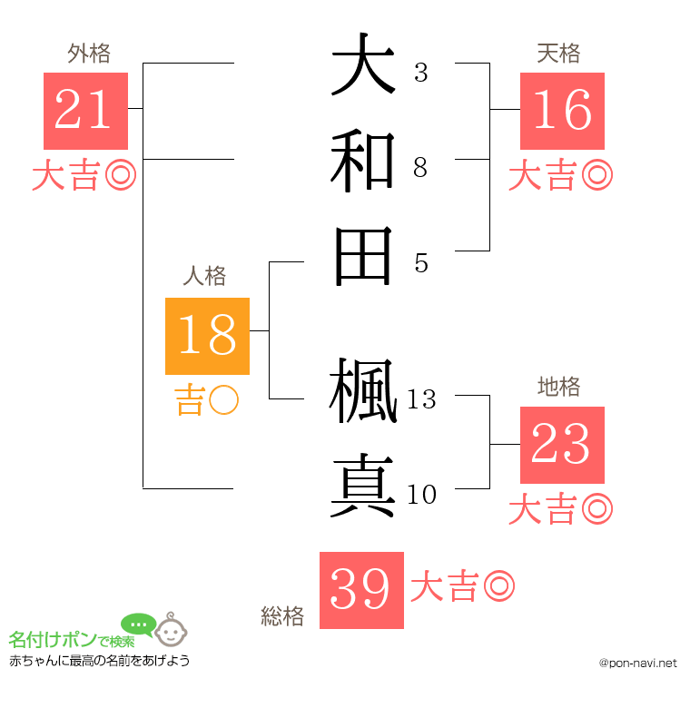 大和田 楓真さんの姓名判断結果