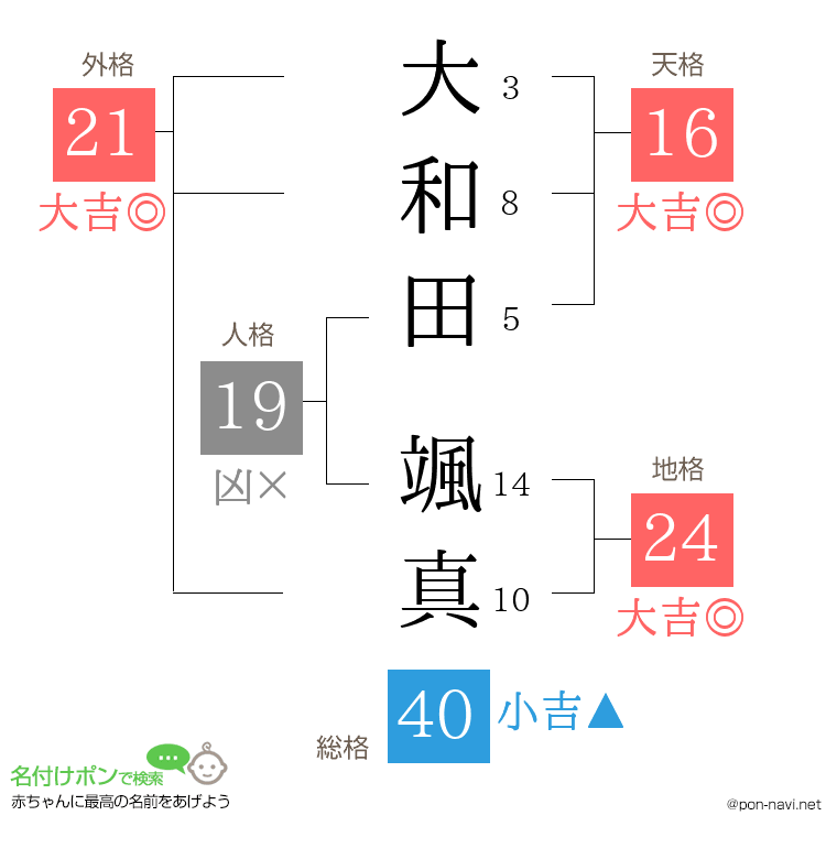 大和田 颯真さんの姓名判断結果