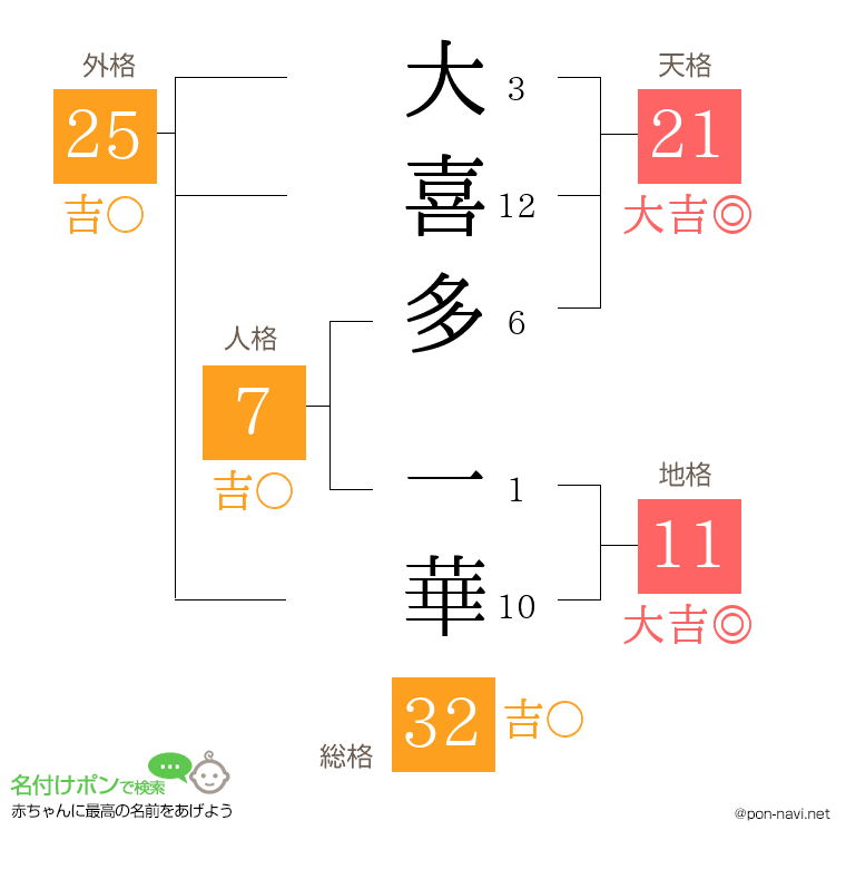 大喜多 一華さんの姓名判断結果