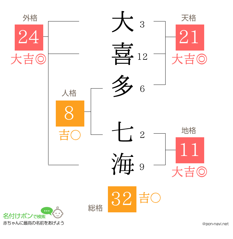 大喜多 七海さんの姓名判断結果
