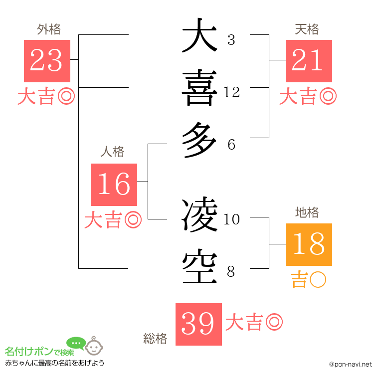 大喜多 凌空さんの姓名判断結果