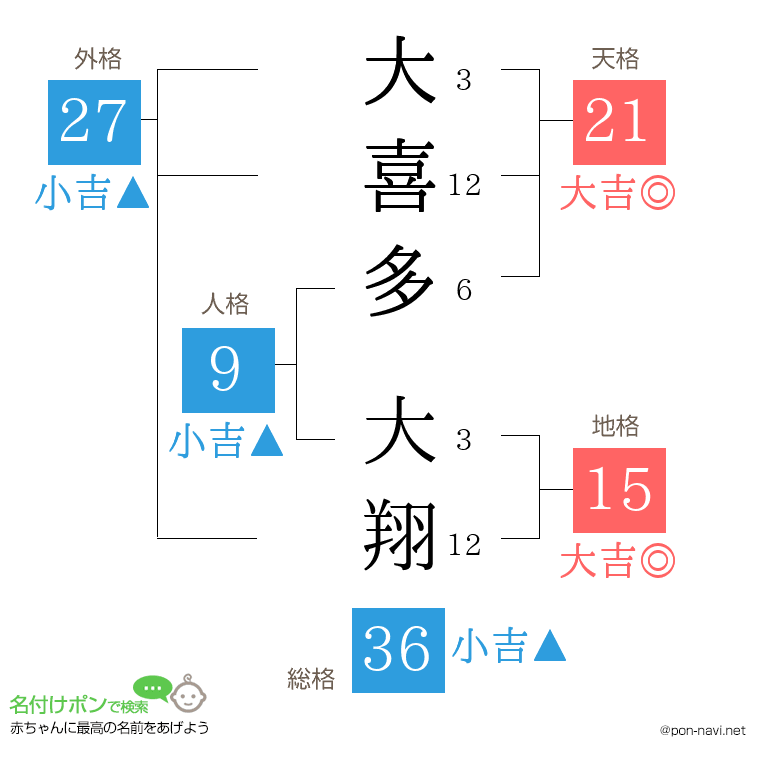 大喜多 大翔さんの姓名判断結果