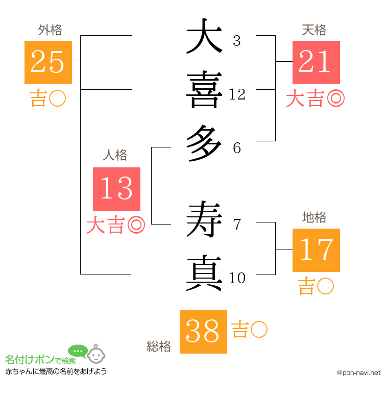 大喜多 寿真さんの姓名判断結果