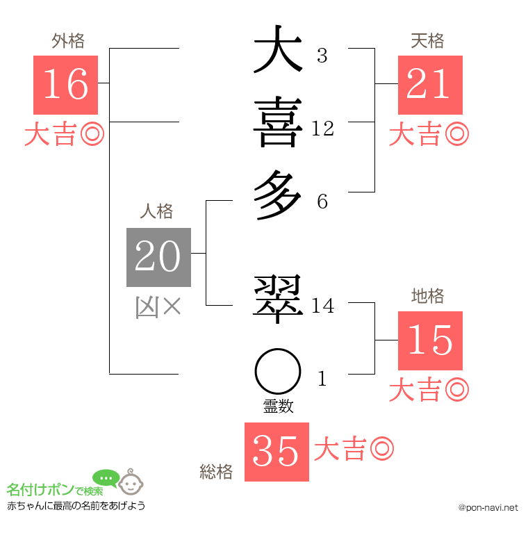 大喜多 翠さんの姓名判断結果