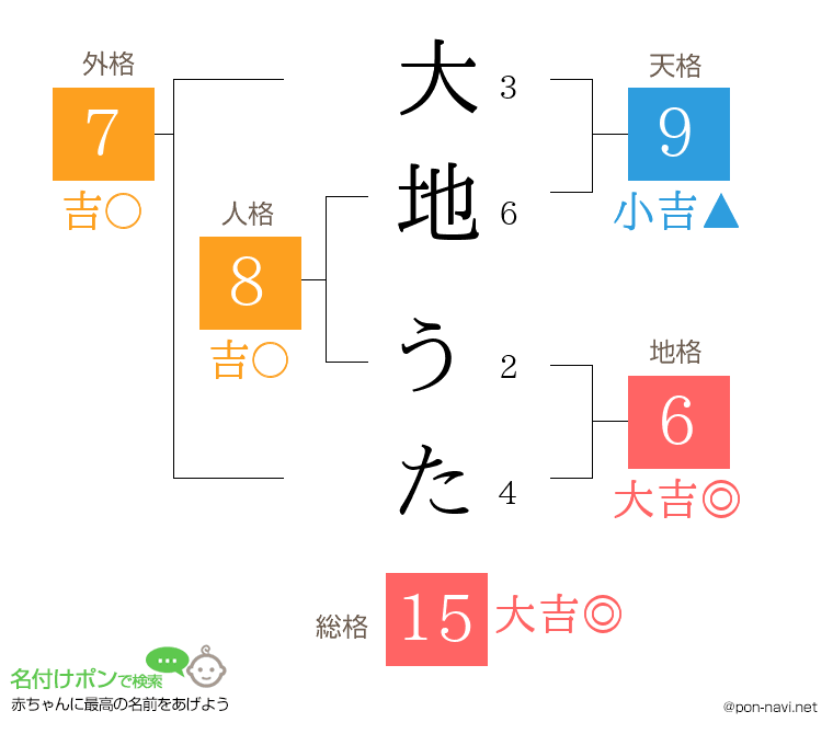 大地 うたさんの姓名判断結果