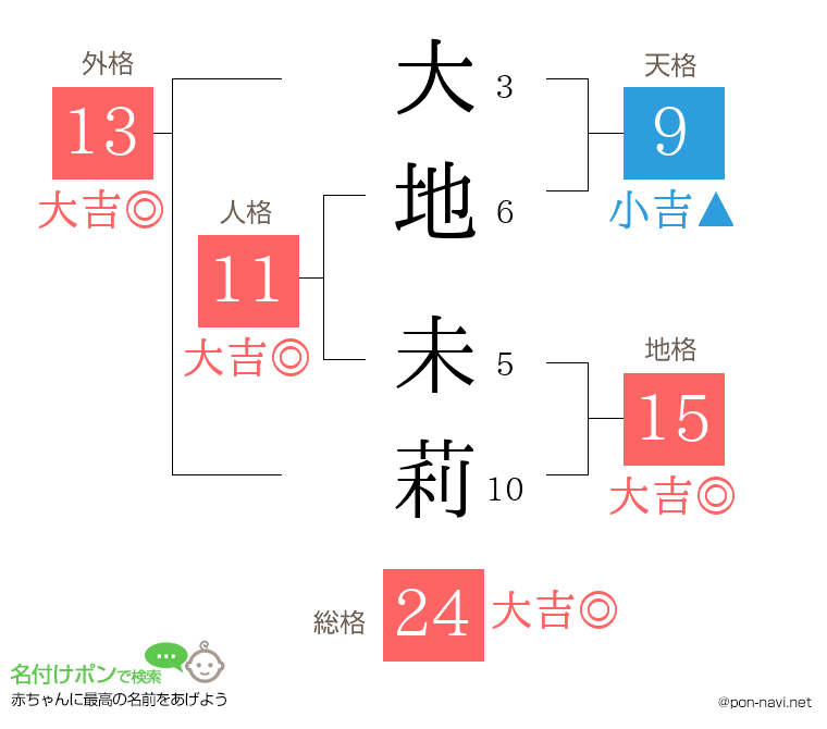大地 未莉さんの姓名判断結果