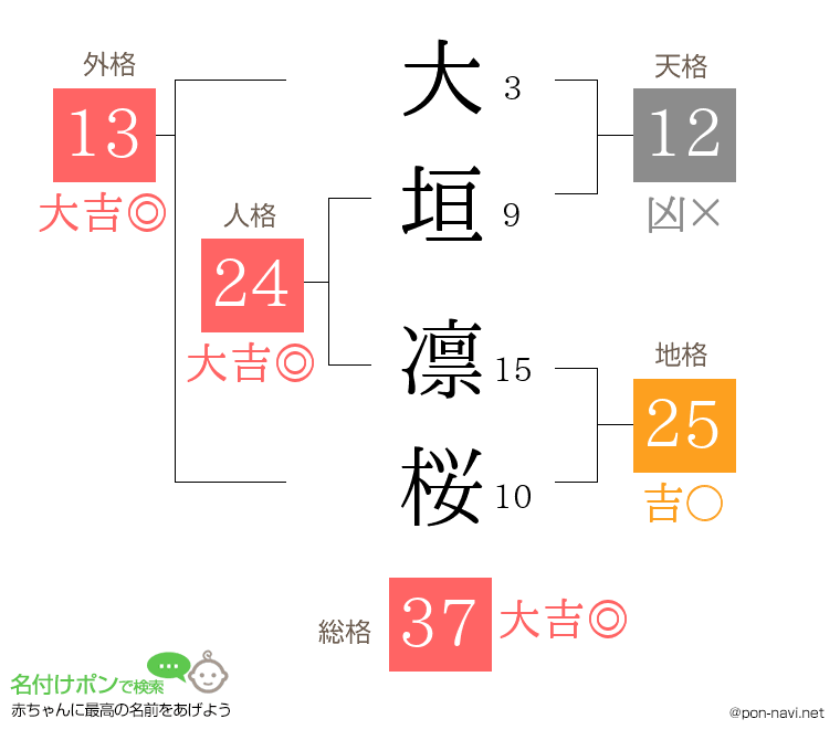 大垣 凛桜さんの姓名判断結果