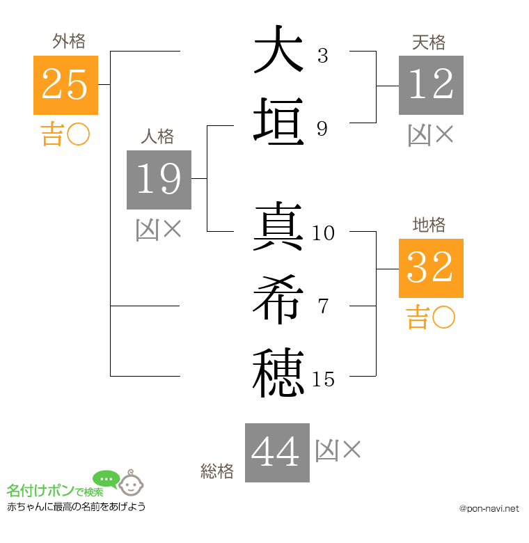 大垣 真希穂さんの姓名判断結果