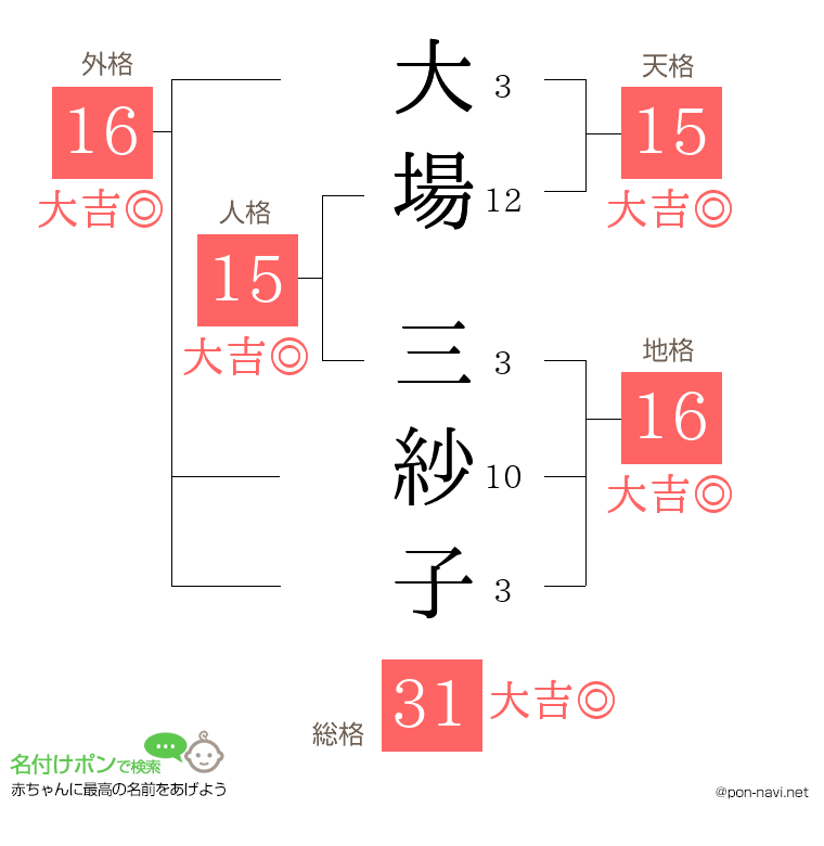 大場 三紗子さんの姓名判断結果