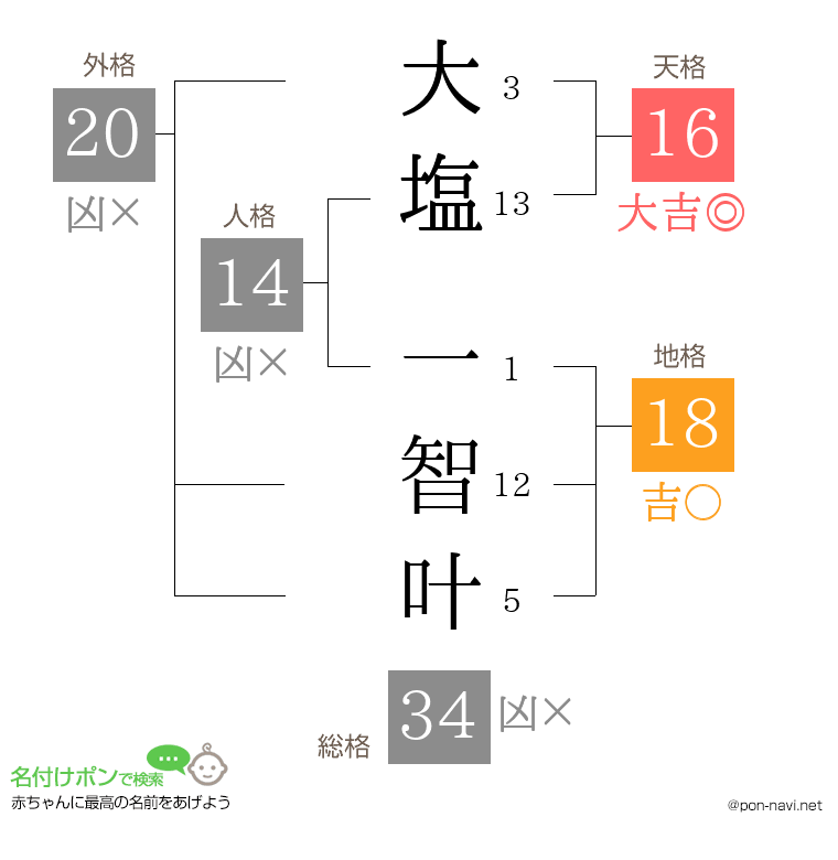 大塩 一智叶さんの姓名判断結果