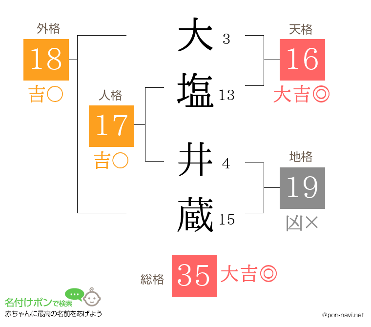 大塩 井蔵さんの姓名判断結果