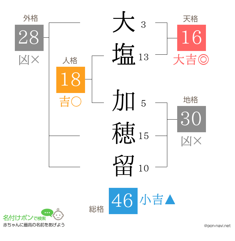 大塩 加穂留さんの姓名判断結果